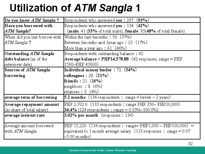 Utilization of ATM Sangla 1 Do you know ATM Sangla ? Have you borrowed