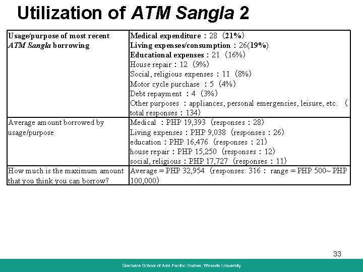 Utilization of ATM Sangla 2 Usage/purpose of most recent ATM Sangla borrowing Medical expenditure：