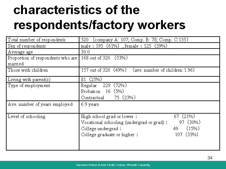 characteristics of the respondents/factory workers Total number of respondents Sex of respondents Average Proportion