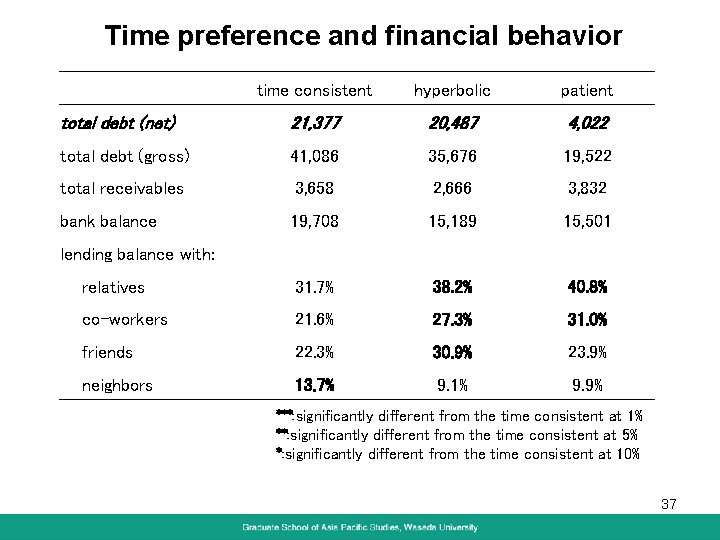 Time preference and financial behavior time consistent hyperbolic patient total debt (net) 21, 377