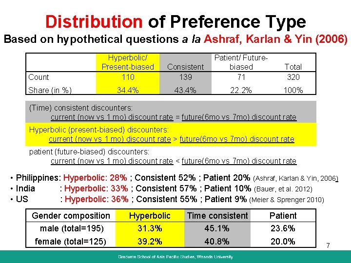 Distribution of Preference Type Based on hypothetical questions a la Ashraf, Karlan & Yin