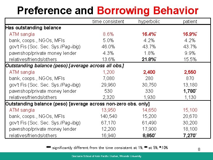 Preference and Borrowing Behavior time consistent hyperbolic Has outstanding balance ATM sangla 8. 6%