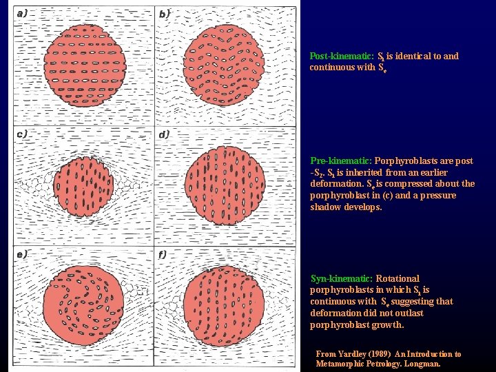 Post-kinematic: Si is identical to and continuous with Se Pre-kinematic: Porphyroblasts are post -S