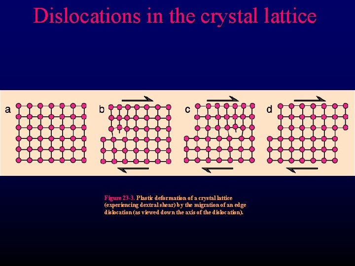 Dislocations in the crystal lattice Figure 23 -3. Plastic deformation of a crystal lattice