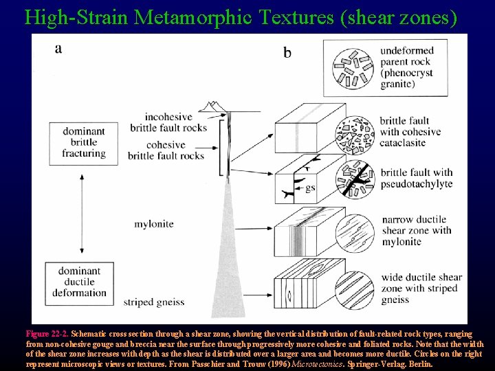 High-Strain Metamorphic Textures (shear zones) Figure 22 -2. Schematic cross section through a shear