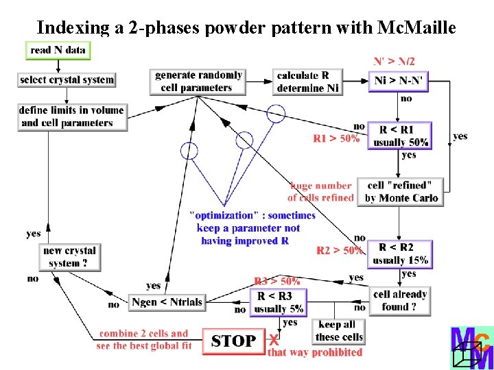 Indexing a 2 -phases powder pattern with Mc. Maille 