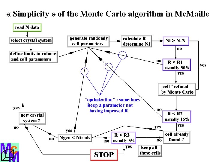  « Simplicity » of the Monte Carlo algorithm in Mc. Maille 