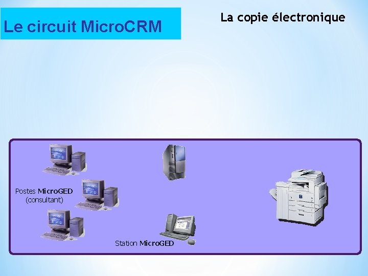 Le circuit Micro. CRM Postes Micro. GED (consultant) Station Micro. GED La copie électronique
