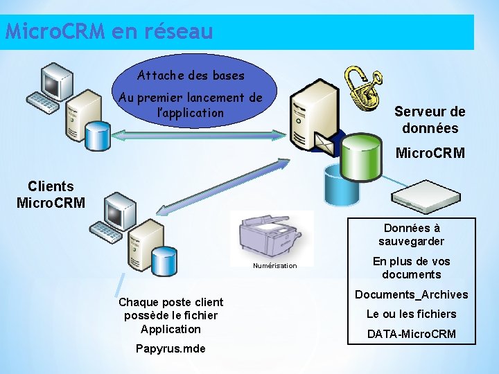 Micro. CRM en réseau Attache des bases Au premier lancement de l’application Serveur de
