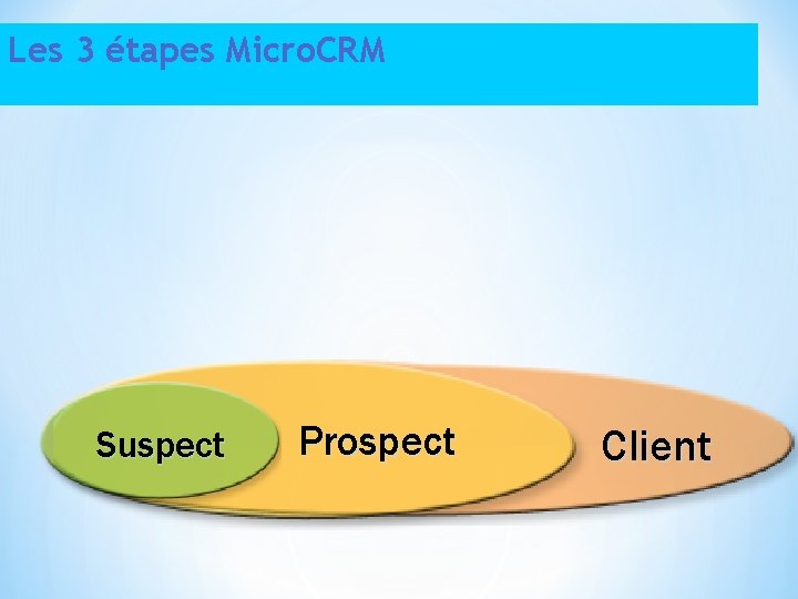 Les 3 étapes Micro. CRM Suspect Prospect Client 