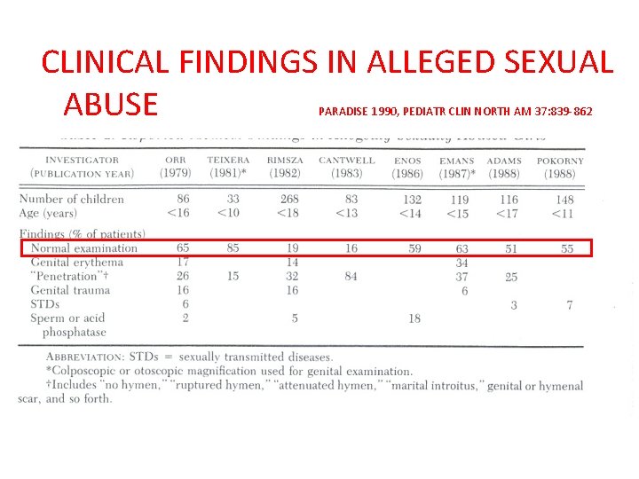 CLINICAL FINDINGS IN ALLEGED SEXUAL ABUSE PARADISE 1990, PEDIATR CLIN NORTH AM 37: 839
