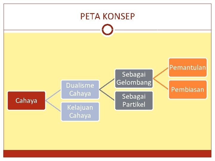 PETA KONSEP Cahaya Dualisme Cahaya Kelajuan Cahaya Sebagai Gelombang Sebagai Partikel Pemantulan Pembiasan 