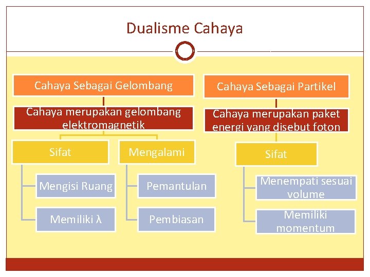 Dualisme Cahaya Sebagai Gelombang Cahaya Sebagai Partikel Cahaya merupakan gelombang elektromagnetik Cahaya merupakan paket