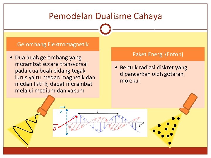 Pemodelan Dualisme Cahaya Gelombang Elektromagnetik • Dua buah gelombang yang merambat secara transversal pada