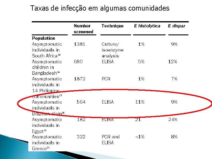 Taxas de infecção em algumas comunidades 