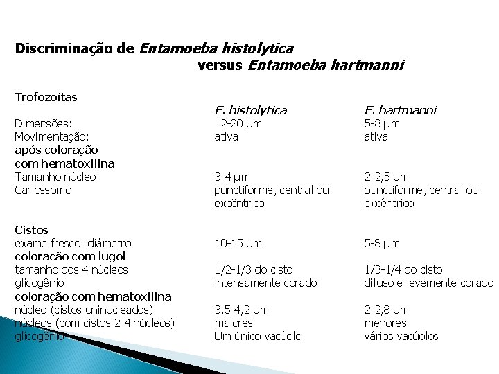 Discriminação de Entamoeba histolytica versus Entamoeba hartmanni Trofozoítas Dimensões: Movimentação: após coloração com hematoxilina