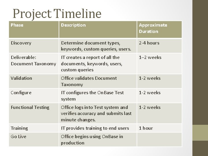 Project Timeline Phase Description Approximate Duration Discovery Determine document types, keywords, custom queries, users.