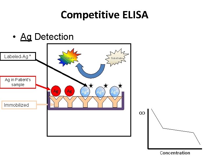 Competitive ELISA • Ag Detection Labeled-Ag * Substrate Ag in Patient’s sample Ag Ag