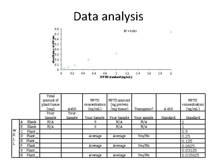 Data analysis absorbance at 450 nm 0. 8 R 2 = 0. 995 0.