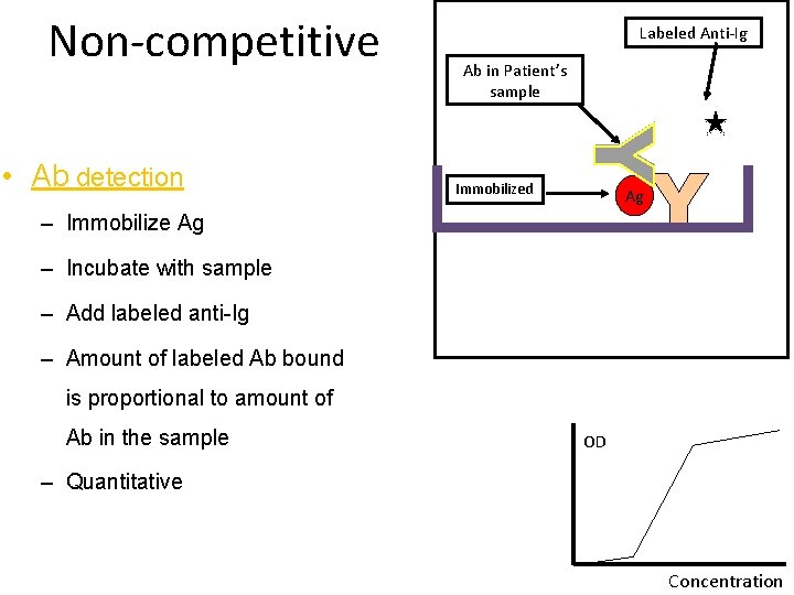 Non-competitive • Ab detection Labeled Anti-Ig Ab in Patient’s sample Immobilized Ag – Immobilize