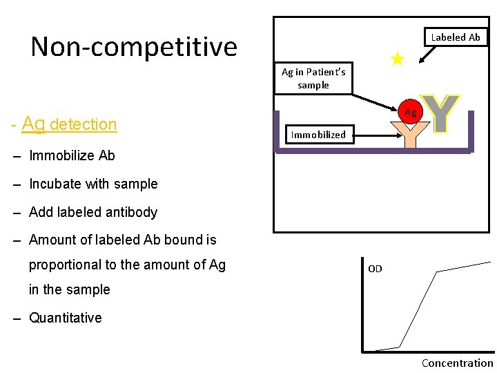 Non-competitive Labeled Ab Ag in Patient’s sample - Ag detection Ag Immobilized – Immobilize
