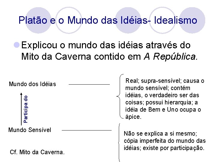 Platão e o Mundo das Idéias- Idealismo l Explicou o mundo das idéias através