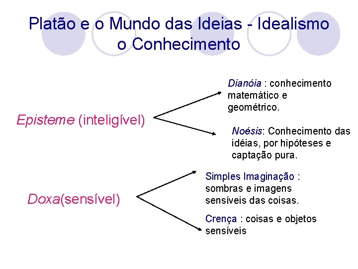 Platão e o Mundo das Ideias - Idealismo o Conhecimento Episteme (inteligível) Doxa(sensível) Dianóia