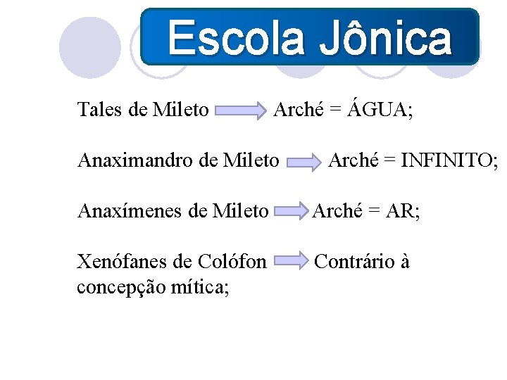 Escola Jônica Tales de Mileto Arché = ÁGUA; Anaximandro de Mileto Arché = INFINITO;