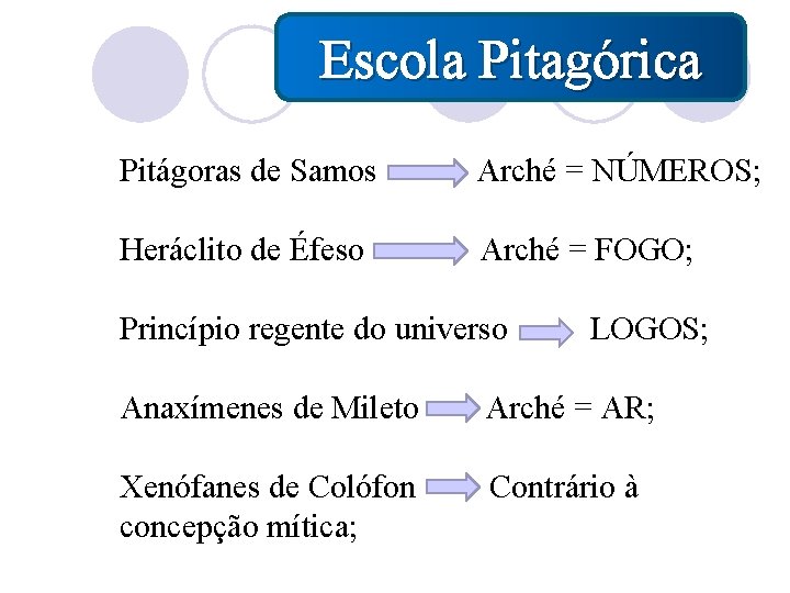  Escola Pitagórica Pitágoras de Samos Arché = NÚMEROS; Heráclito de Éfeso Arché =