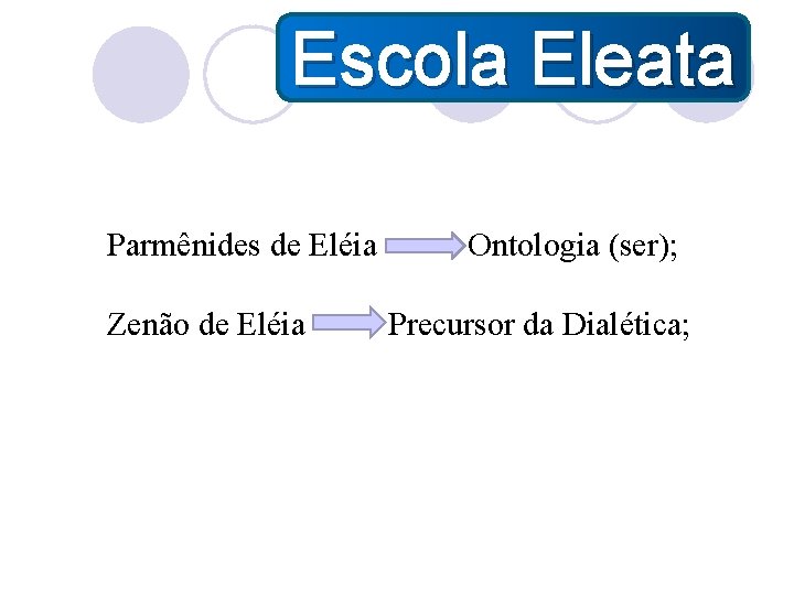 Escola Eleata Parmênides de Eléia Ontologia (ser); Zenão de Eléia Precursor da Dialética; 