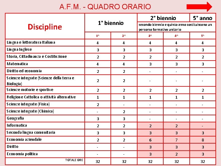 A. F. M. - QUADRO ORARIO 1° biennio Discipline 2° biennio 5° anno secondo