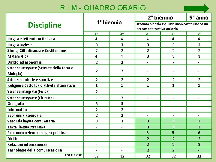 R. I. M - QUADRO ORARIO 1° biennio Discipline Lingua e letteratura Italiana Lingua