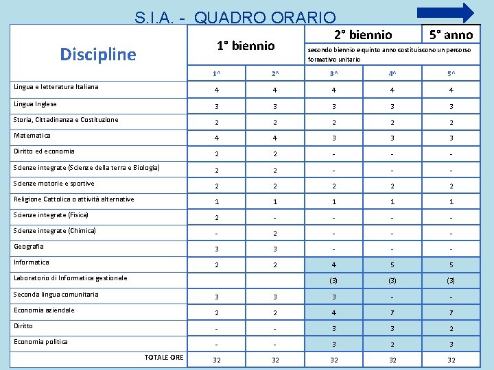 S. I. A. - QUADRO ORARIO 1° biennio Discipline 2° biennio 5° anno secondo