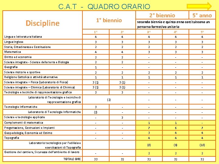 C. A. T - QUADRO ORARIO 2° biennio 1° biennio Discipline 5° anno secondo