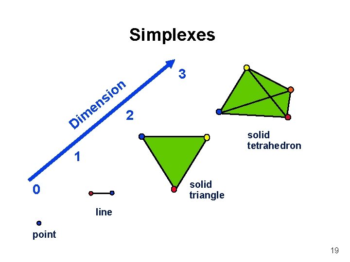 Simplexes n o i s en 2 m i D 3 solid tetrahedron 1