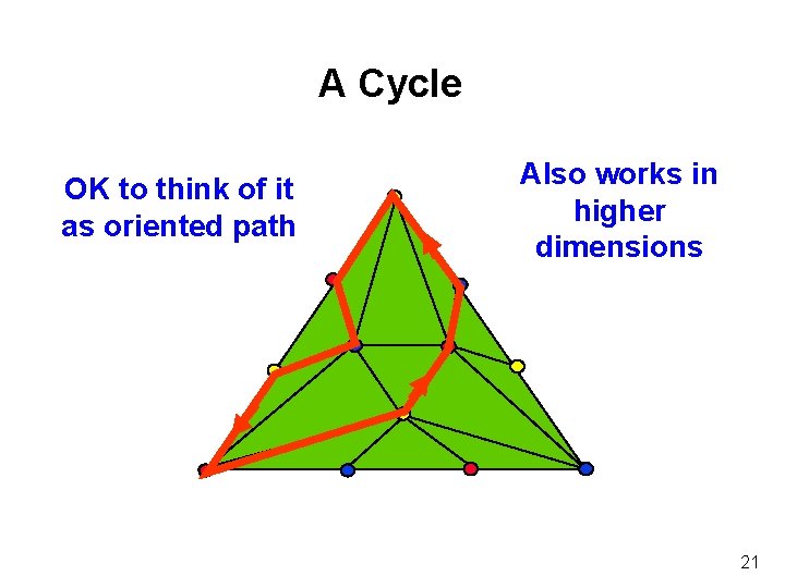 A Cycle OK to think of it as oriented path Also works in higher