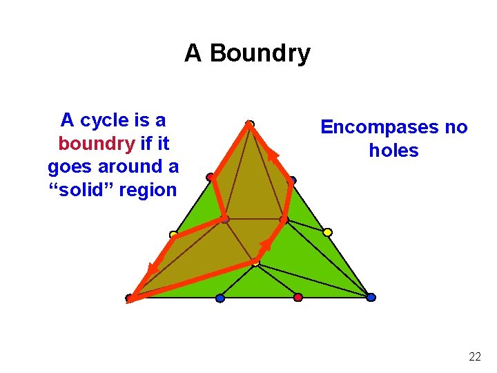 A Boundry A cycle is a boundry if it goes around a “solid” region