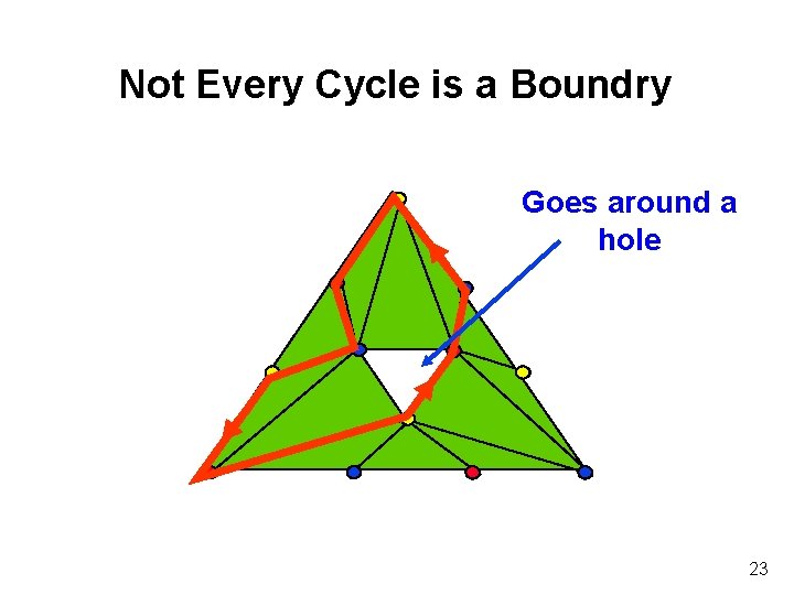 Not Every Cycle is a Boundry Goes around a hole 23 