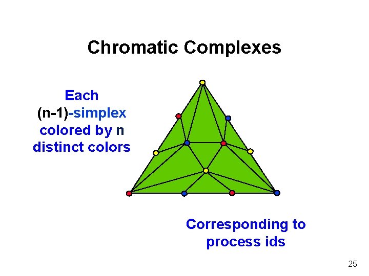 Chromatic Complexes Each (n-1)-simplex colored by n distinct colors Corresponding to process ids 25
