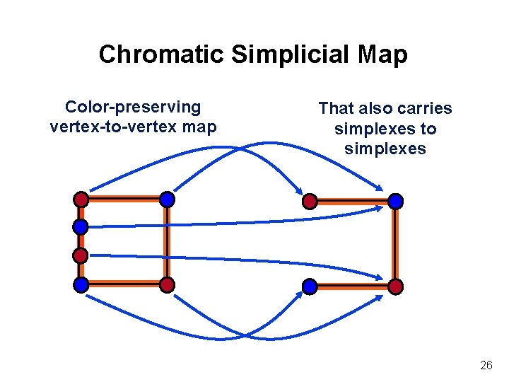 Chromatic Simplicial Map Color-preserving vertex-to-vertex map That also carries simplexes to simplexes 26 