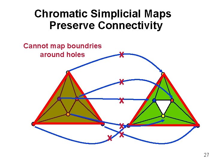 Chromatic Simplicial Maps Preserve Connectivity Cannot map boundries around holes 27 