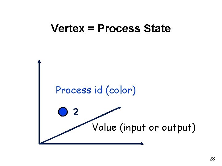 Vertex = Process State Process id (color) 2 Value (input or output) 28 