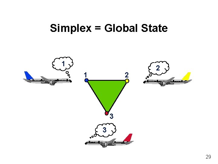Simplex = Global State 1 1 2 2 3 3 29 