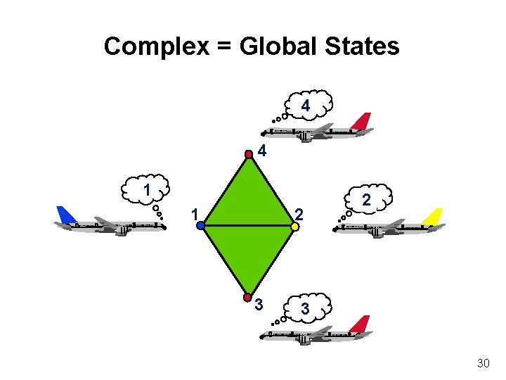 Complex = Global States 4 4 1 1 2 3 30 