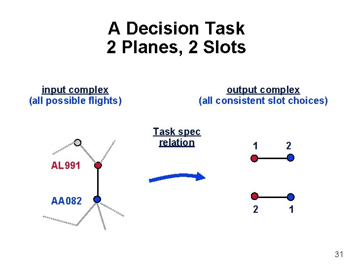 A Decision Task 2 Planes, 2 Slots input complex (all possible flights) output complex