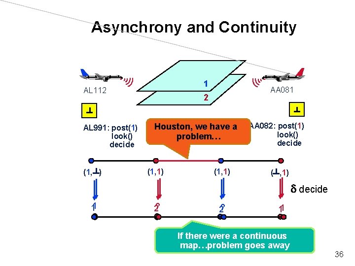 Asynchrony and Continuity 1 AL 112 AL 991: post(1) look() decide (1 , )