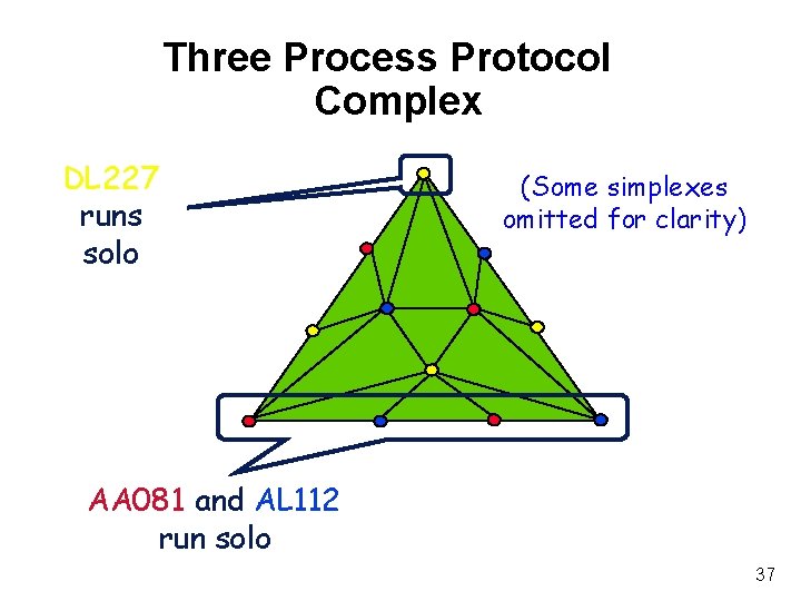 Three Process Protocol Complex DL 227 runs solo (Some simplexes omitted for clarity) AA