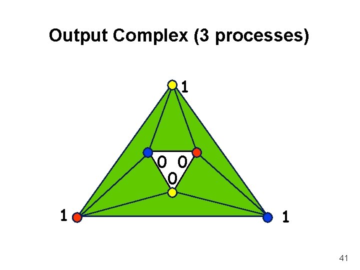 Output Complex (3 processes) 1 0 0 0 1 1 41 