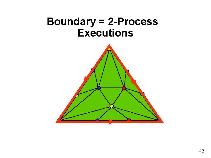 Boundary = 2 -Process Executions 43 