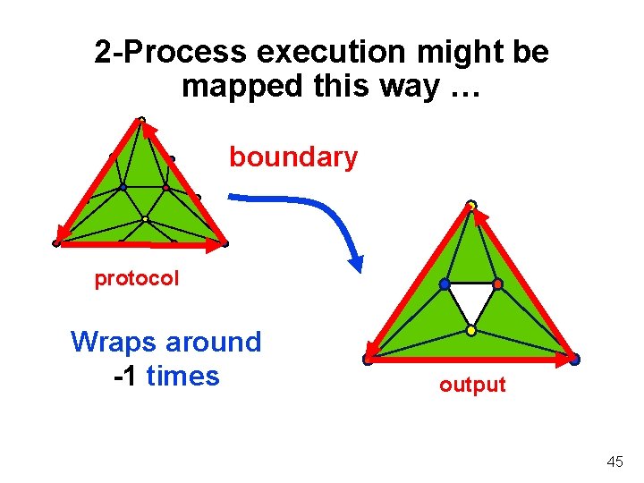 2 -Process execution might be mapped this way … boundary protocol Wraps around -1
